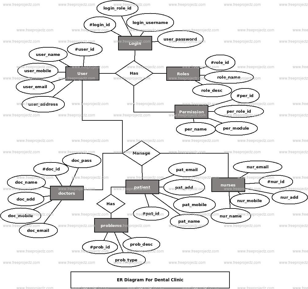 dental-clinic-er-diagram-academic-projects